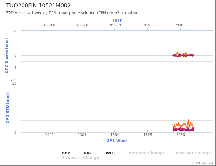 Zenith Path Delay biases of each AC wrt weekly EPN troposphere solution