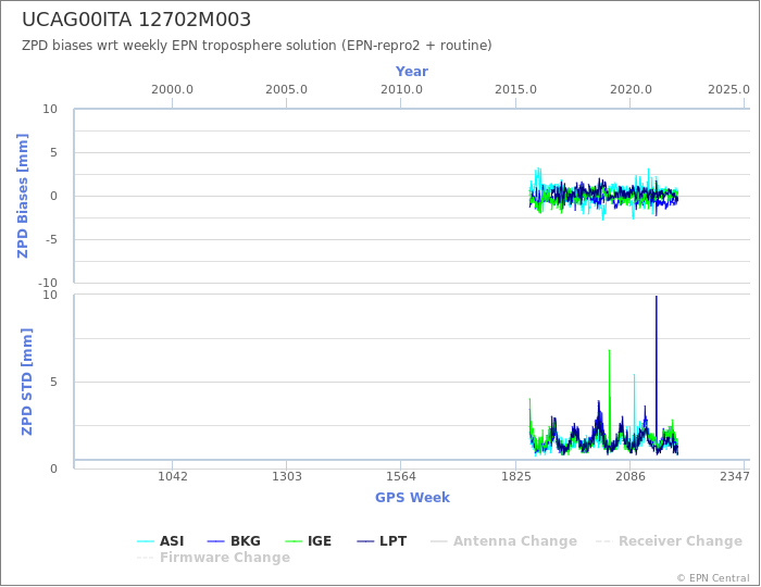 Zenith Path Delay biases of each AC wrt weekly EPN troposphere solution