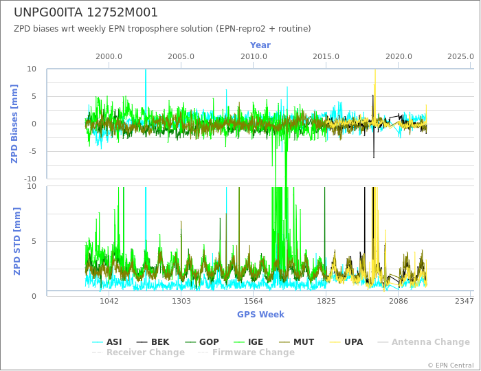 Zenith Path Delay biases of each AC wrt weekly EPN troposphere solution