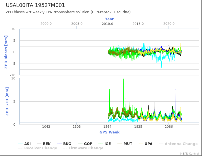 Zenith Path Delay biases of each AC wrt weekly EPN troposphere solution