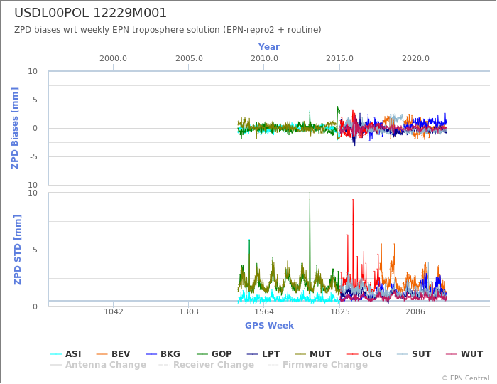 Zenith Path Delay biases of each AC wrt weekly EPN troposphere solution