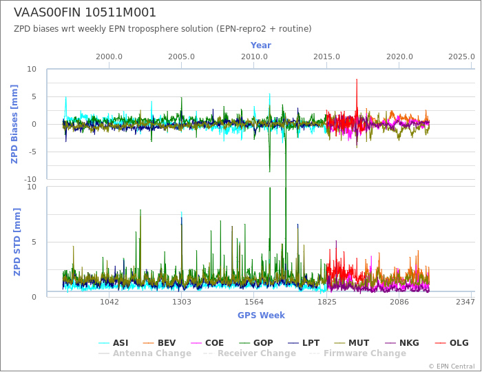 Zenith Path Delay biases of each AC wrt weekly EPN troposphere solution