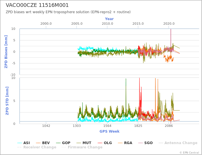 Zenith Path Delay biases of each AC wrt weekly EPN troposphere solution