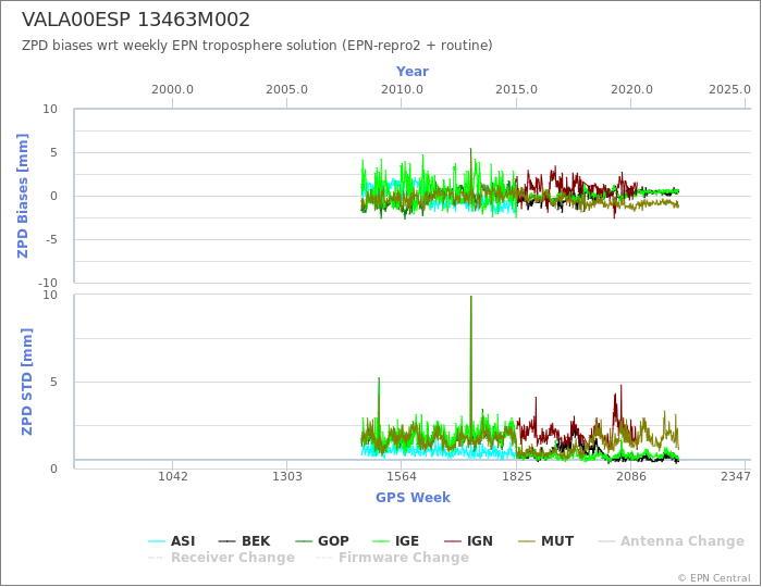 Zenith Path Delay biases of each AC wrt weekly EPN troposphere solution