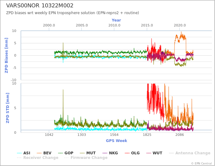 Zenith Path Delay biases of each AC wrt weekly EPN troposphere solution