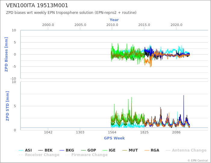 Zenith Path Delay biases of each AC wrt weekly EPN troposphere solution