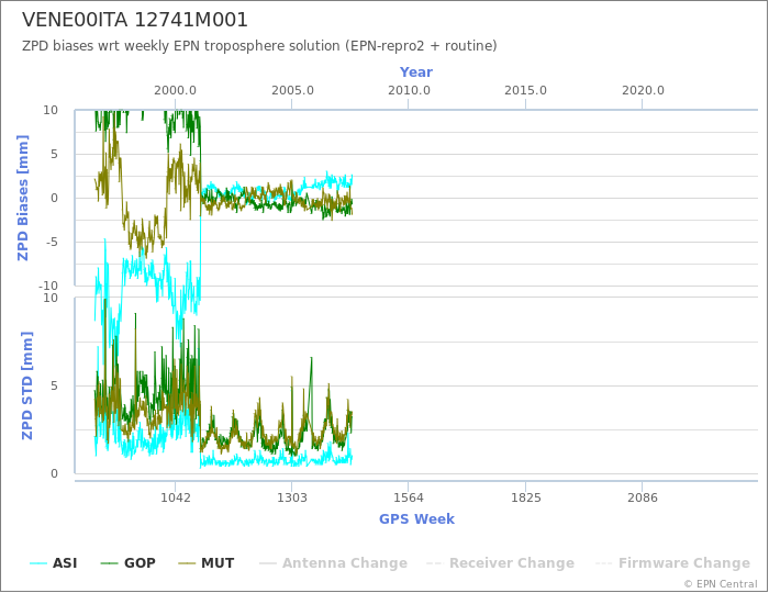 Zenith Path Delay biases of each AC wrt weekly EPN troposphere solution