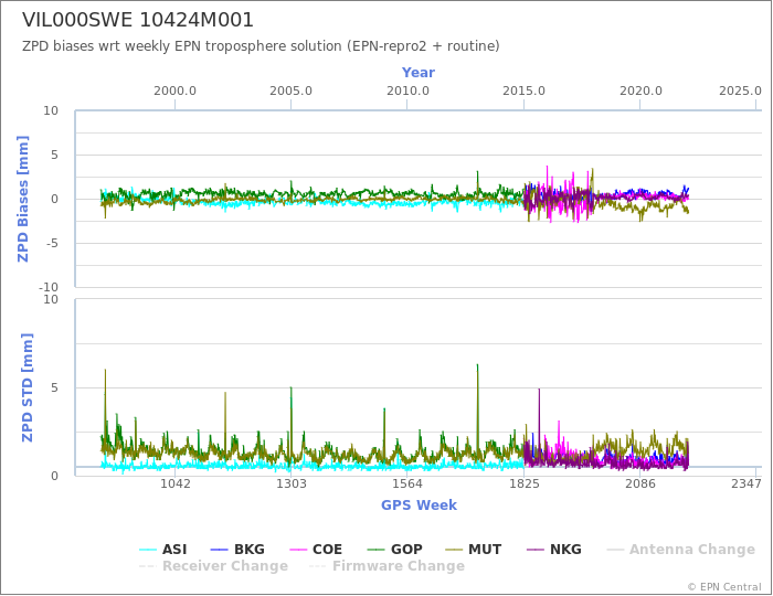 Zenith Path Delay biases of each AC wrt weekly EPN troposphere solution