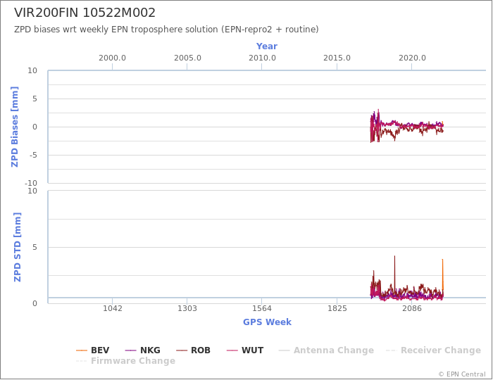 Zenith Path Delay biases of each AC wrt weekly EPN troposphere solution