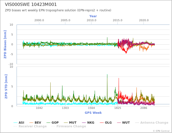 Zenith Path Delay biases of each AC wrt weekly EPN troposphere solution