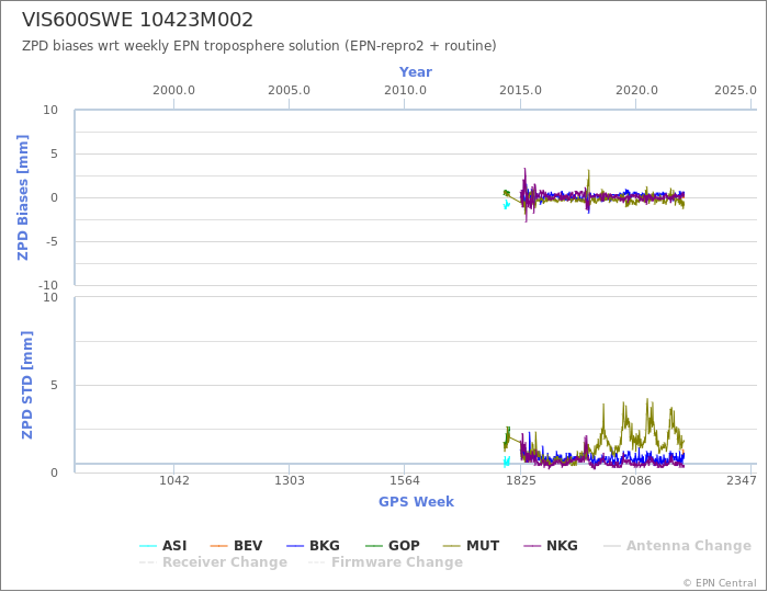 Zenith Path Delay biases of each AC wrt weekly EPN troposphere solution