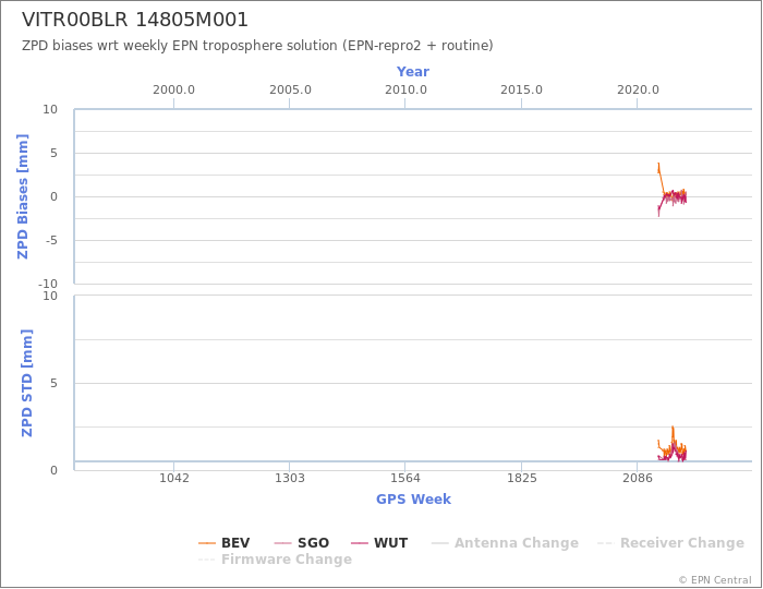 Zenith Path Delay biases of each AC wrt weekly EPN troposphere solution