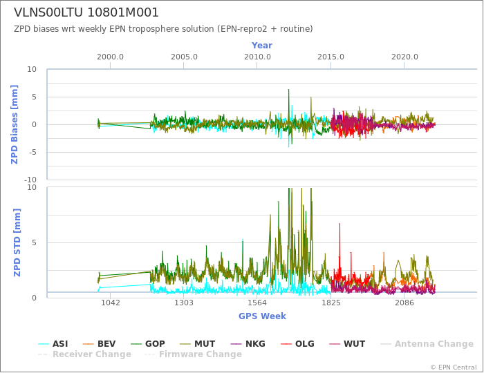 Zenith Path Delay biases of each AC wrt weekly EPN troposphere solution