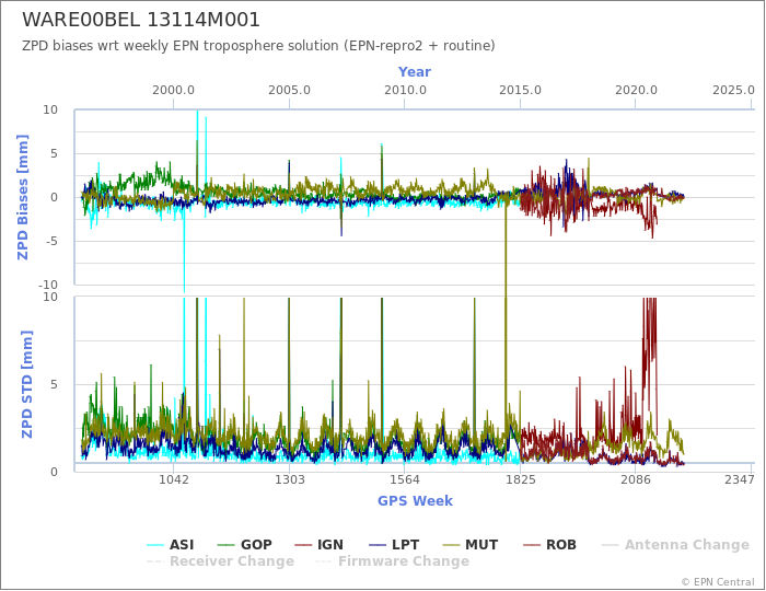 Zenith Path Delay biases of each AC wrt weekly EPN troposphere solution