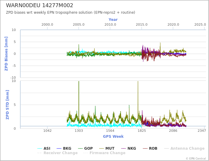 Zenith Path Delay biases of each AC wrt weekly EPN troposphere solution