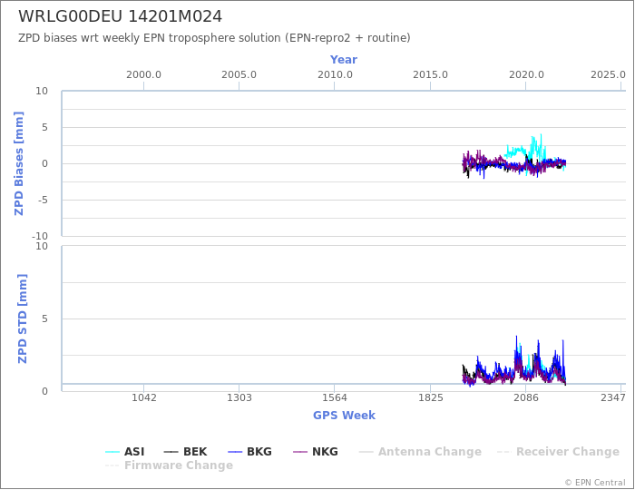 Zenith Path Delay biases of each AC wrt weekly EPN troposphere solution