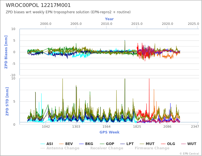 Zenith Path Delay biases of each AC wrt weekly EPN troposphere solution