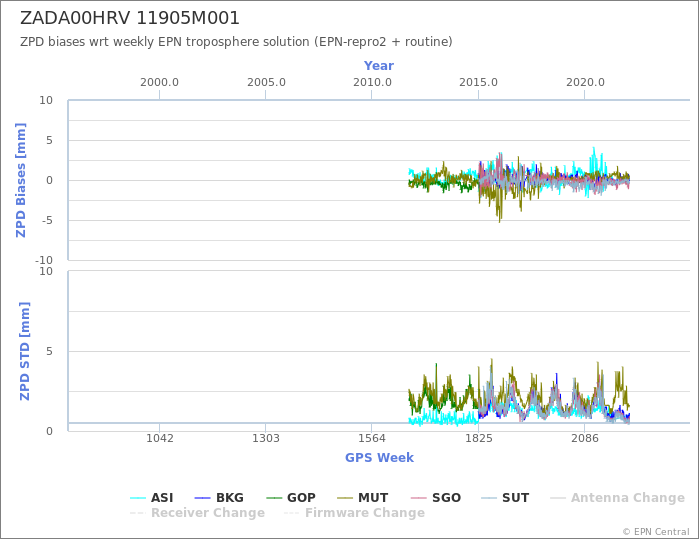 Zenith Path Delay biases of each AC wrt weekly EPN troposphere solution