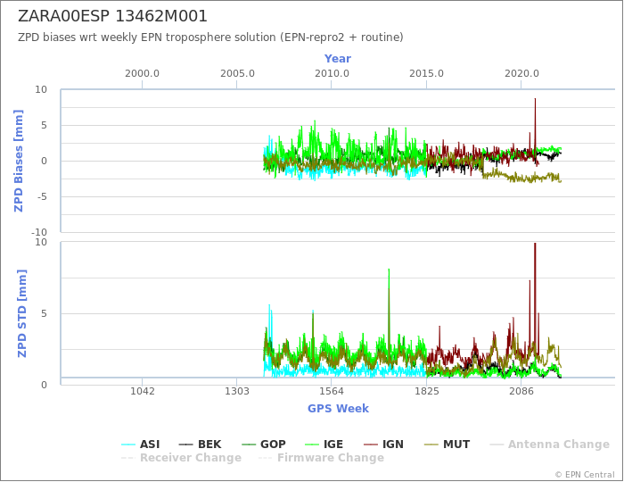 Zenith Path Delay biases of each AC wrt weekly EPN troposphere solution