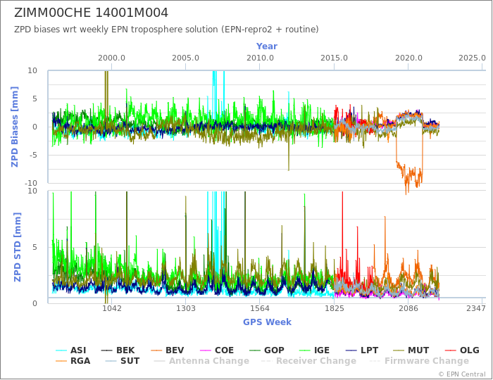 Zenith Path Delay biases of each AC wrt weekly EPN troposphere solution