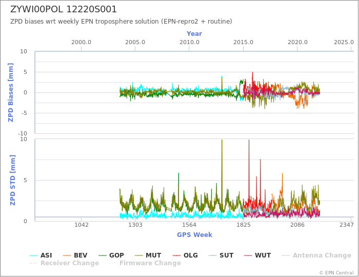 Zenith Path Delay biases of each AC wrt weekly EPN troposphere solution